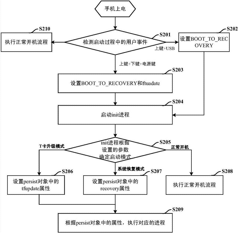 一种系统启动方法及装置与流程