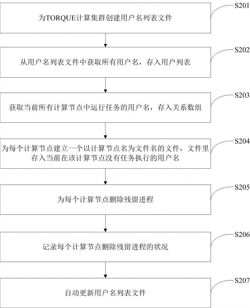 清除TORQUE计算集群计算节点中残留进程的方法及系统与流程