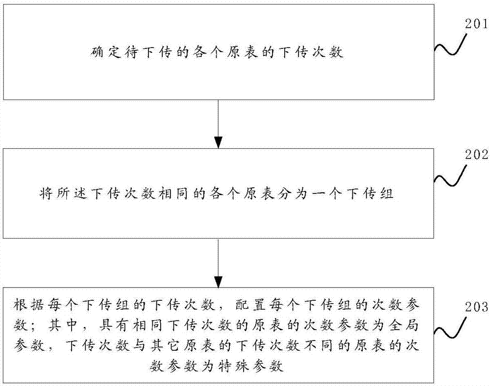 一种多次下传批量原表的方法及装置与流程