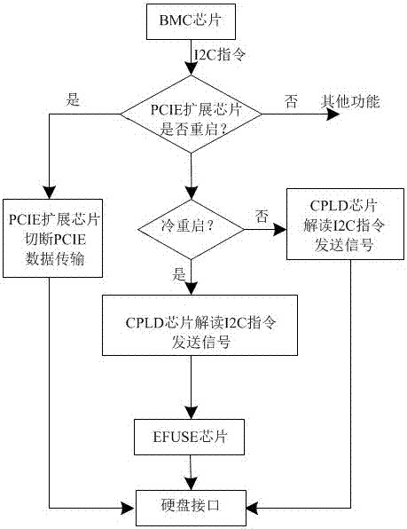 一种采用BMC控制单个硬盘重启的系统及方法与流程