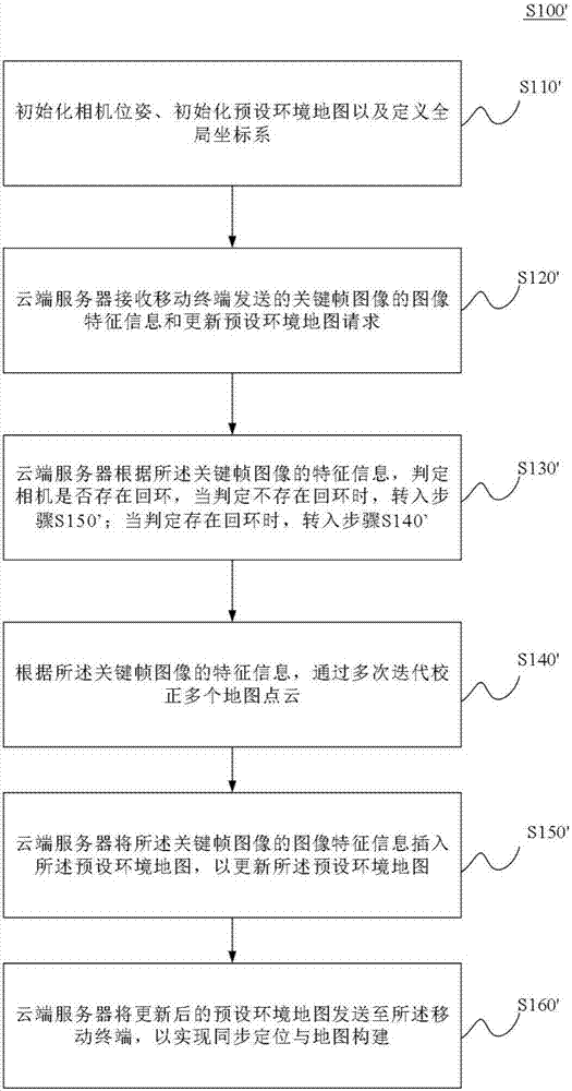 基于云计算的同步定位与地图构建方法、系统、交互系统与流程