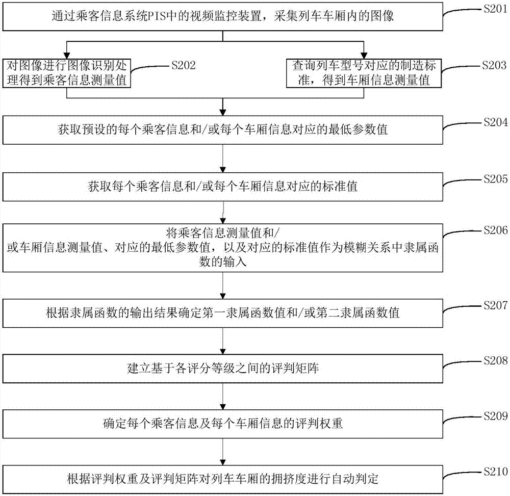 列车车厢的拥挤度判定方法和装置与流程