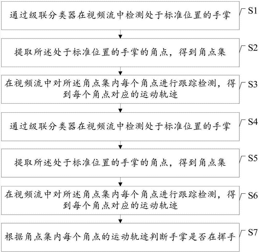 一种机器人的挥手检测方法、系统及一种机器人与流程