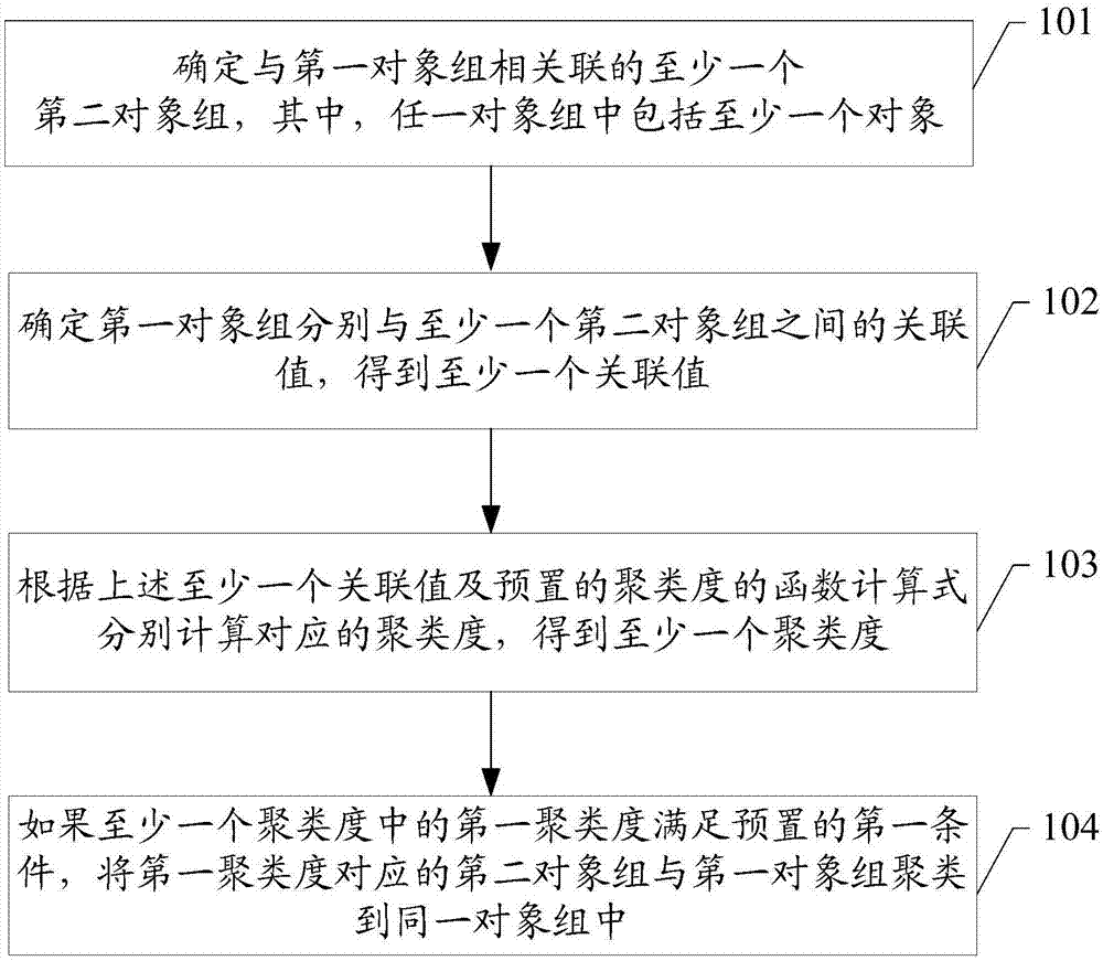 一种对象聚类方法、装置及存储设备与流程