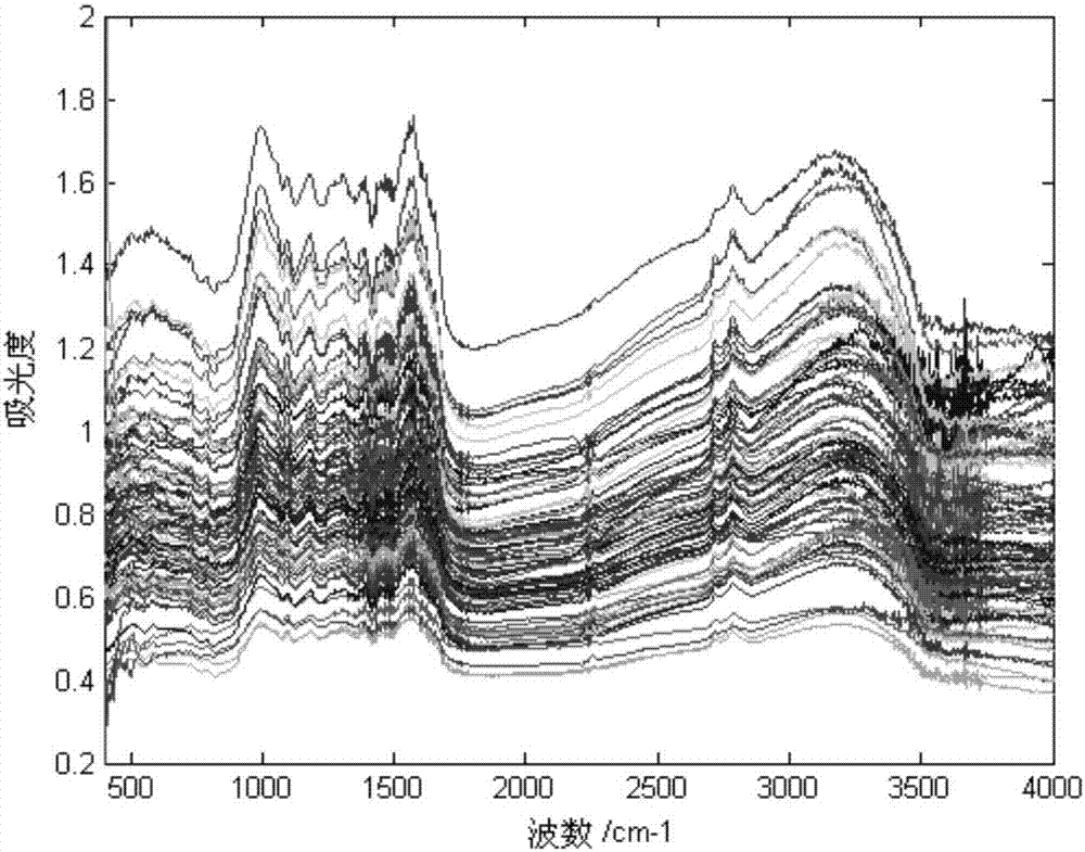 一种自适应可能C均值聚类的茶叶中红外光谱分类方法与流程