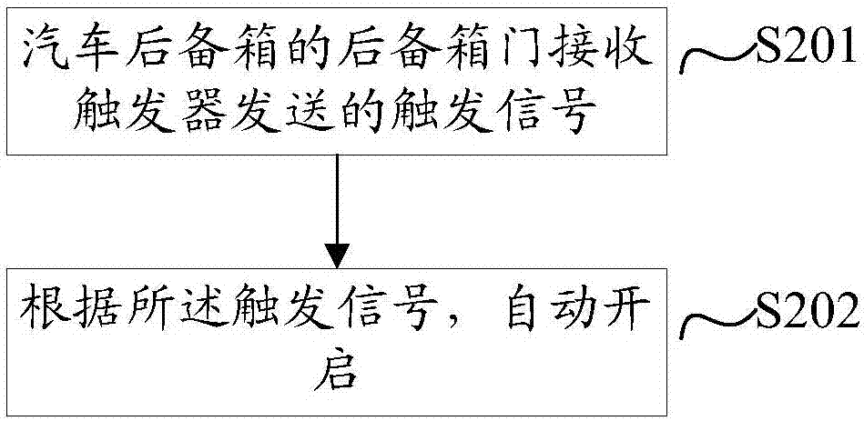 一种触发汽车后备箱门自动开启的方法及装置与流程