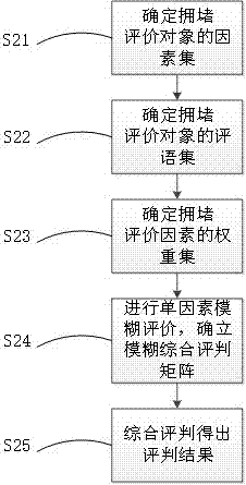 一种基于区间二型模糊集合节假日城市交通拥堵转移分析方法与流程