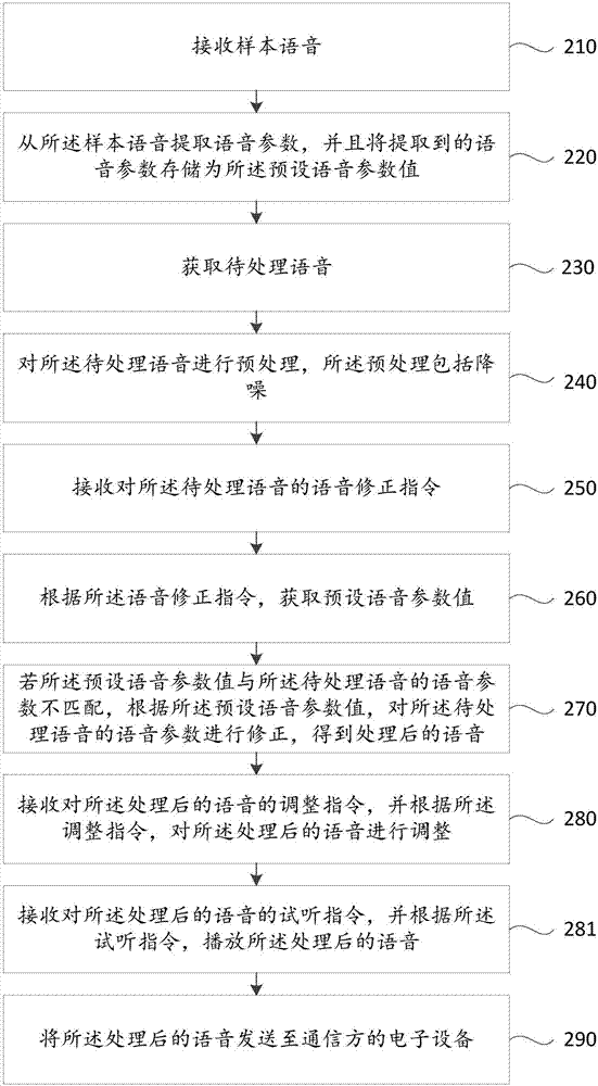 一种语音处理的方法、装置及电子设备与流程