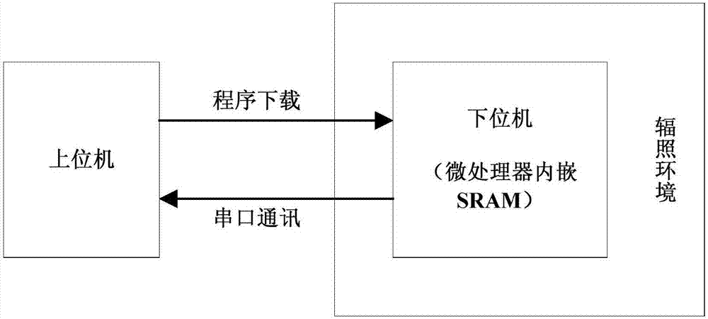 微处理器内嵌SRAM多位异向单粒子翻转的测试方法及系统与流程