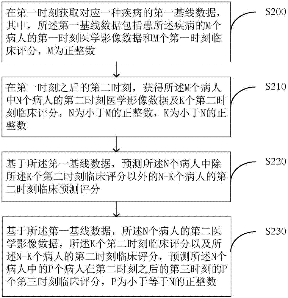 疾病预测方法及装置与流程