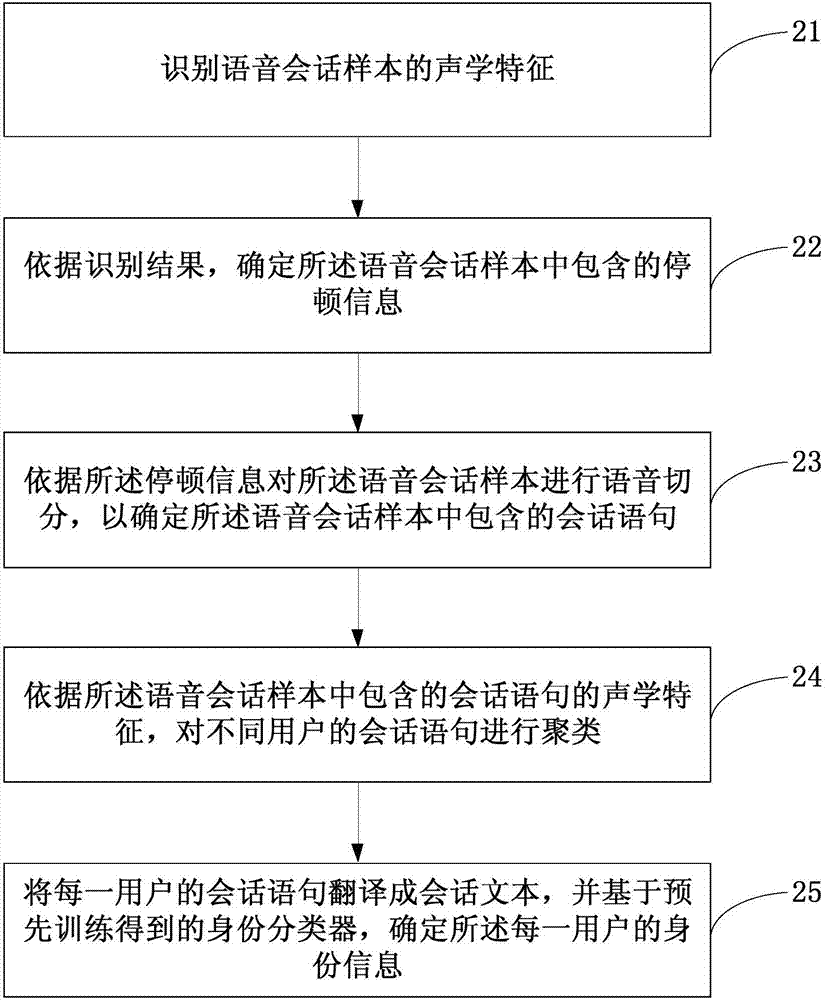 一种语音会话样本的身份识别方法、装置及设备与流程