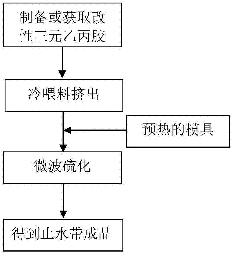 改性三元乙丙胶、止水带及其制备方法、应用和制造厂与流程