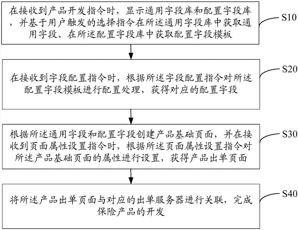 保险产品开发方法、装置、设备及计算机可读存储介质与流程