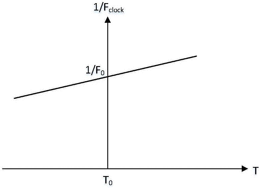 一种温度漂移补偿电路和RC振荡器的制作方法