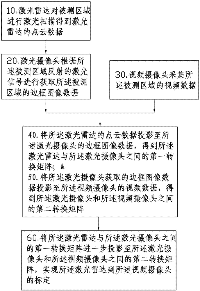 激光雷达、激光摄像头、视频摄像头的融合标定系统及方法与流程