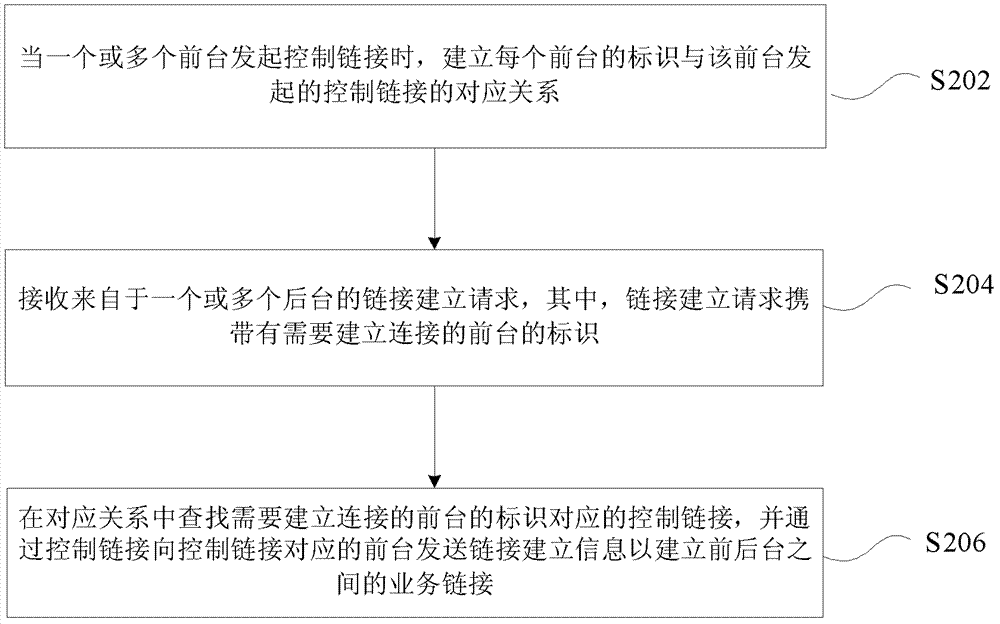 建立业务链接的实现方法、装置及系统与流程