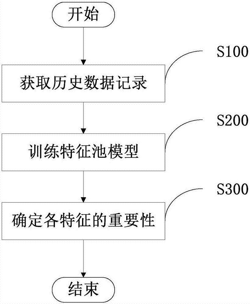 确定机器学习样本的特征重要性的方法及系统与流程