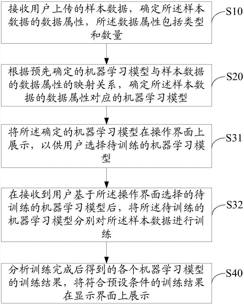 电子装置、多模型样本训练方法和计算机可读存储介质与流程