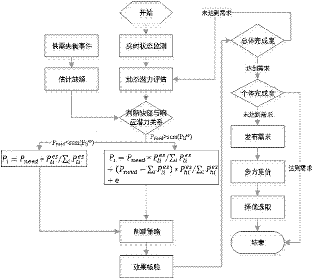 一种电网分层分区供需平衡调控方法及调控装置与流程