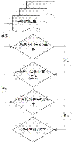 一种采购系统云平台的制作方法