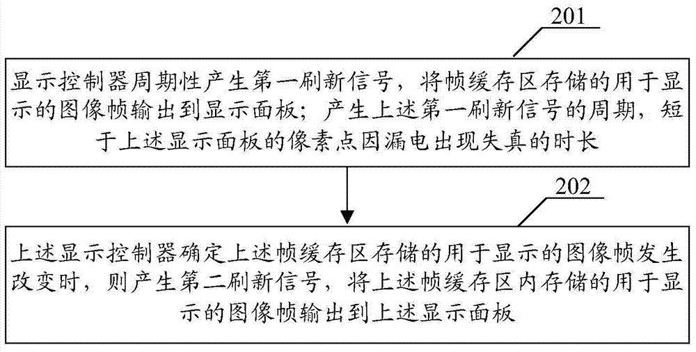 一种显示设备的刷新控制方法及装置与流程