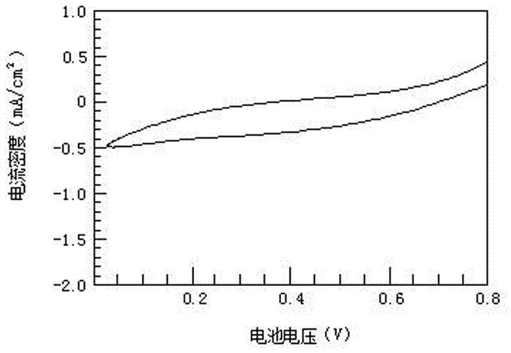 一种质子交换膜燃料电池用电极催化剂的多孔载体的制作方法