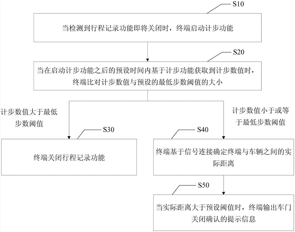 行程记录检测方法、移动装置、检测终端及可读存储介质与流程