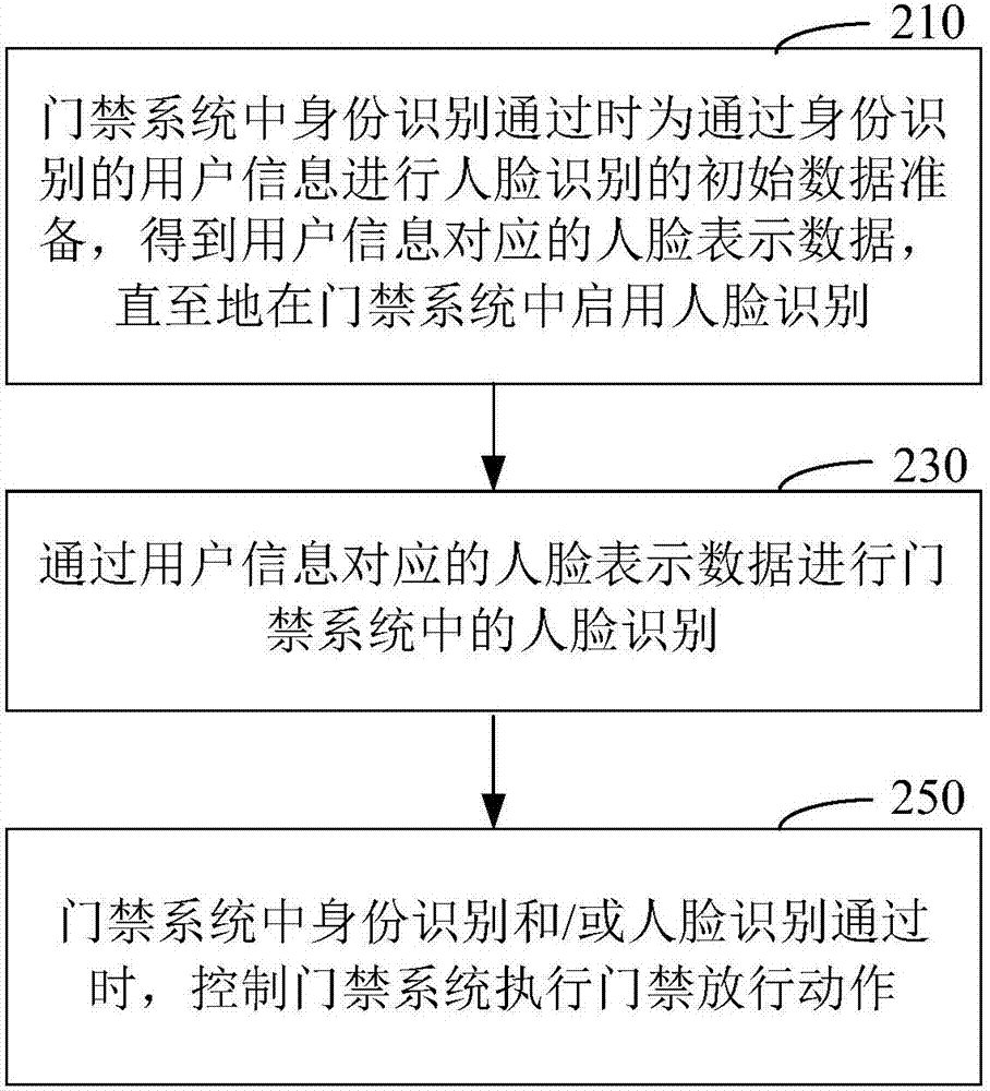 门禁系统中实现人脸识别的方法和装置与流程