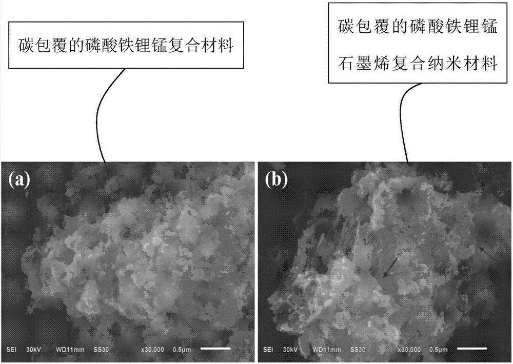 尤其涉及一种碳包覆的磷酸铁锂锰石墨烯复合纳米材料的制备方法