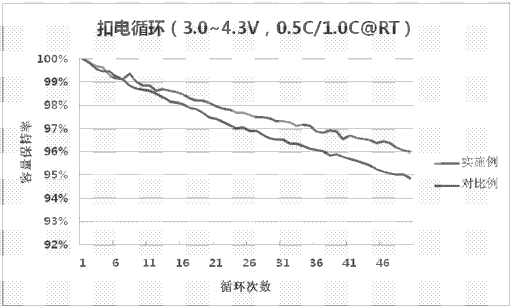 一种快离子导体包覆改性高镍正极材料及其制备方法与流程