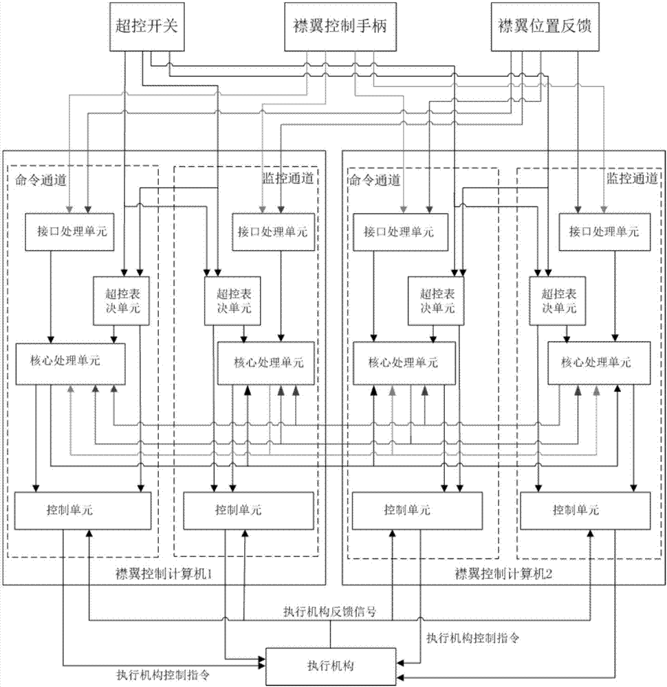 一种襟翼控制系统中超控模态的控制方法与流程