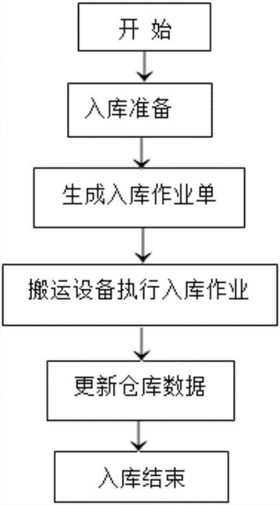 基于PLC的小型立体仓库及其出入库方法与流程