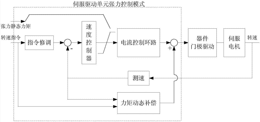 砂带磨床恒力磨削控制系统中砂带轮收放卷的控制方法与流程