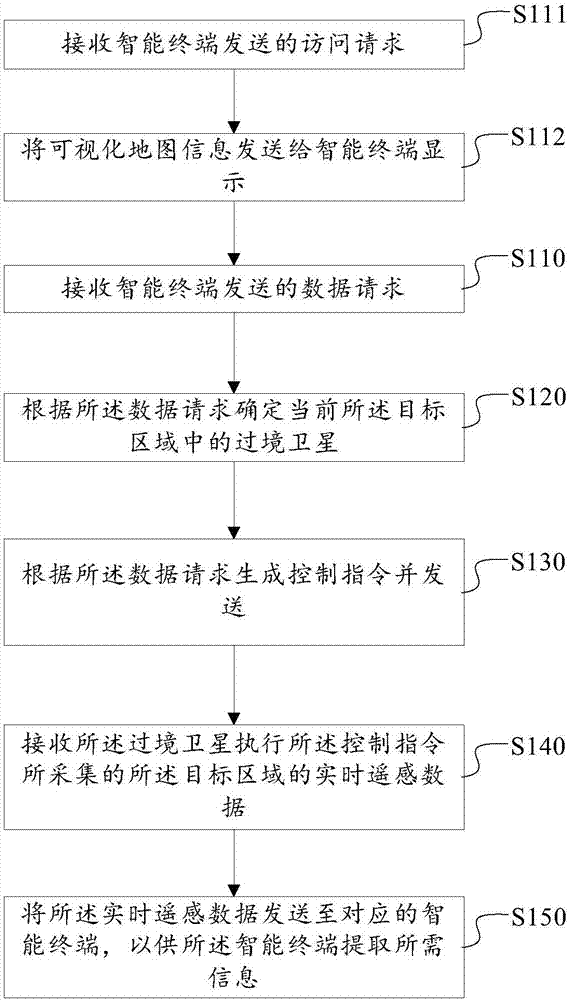 限定区域遥感数据获取方法和系统及服务端及智能终端与流程