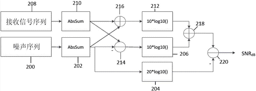 用于信噪比估计的方法和设备与流程