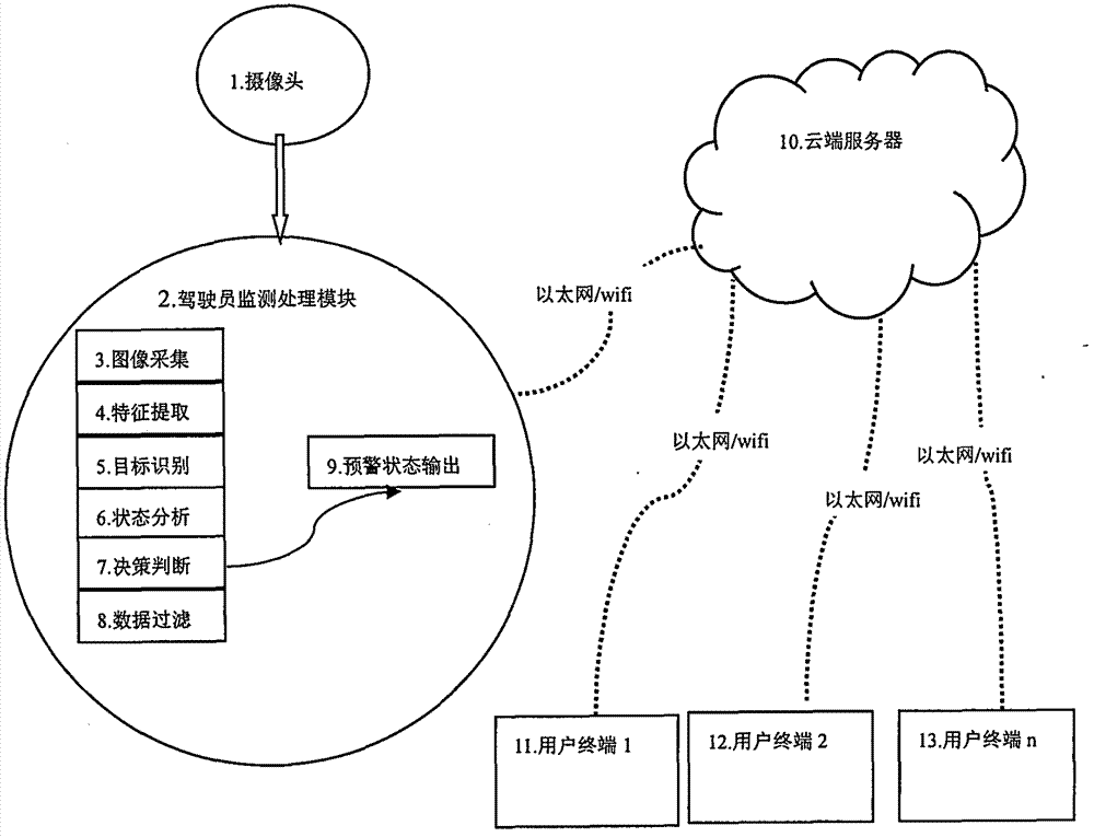 一种基于云端的驾驶员状态预警上报及分发系统的制作方法