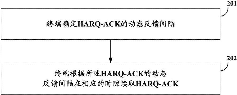 动态HARQ-ACK反馈的方法及装置与流程