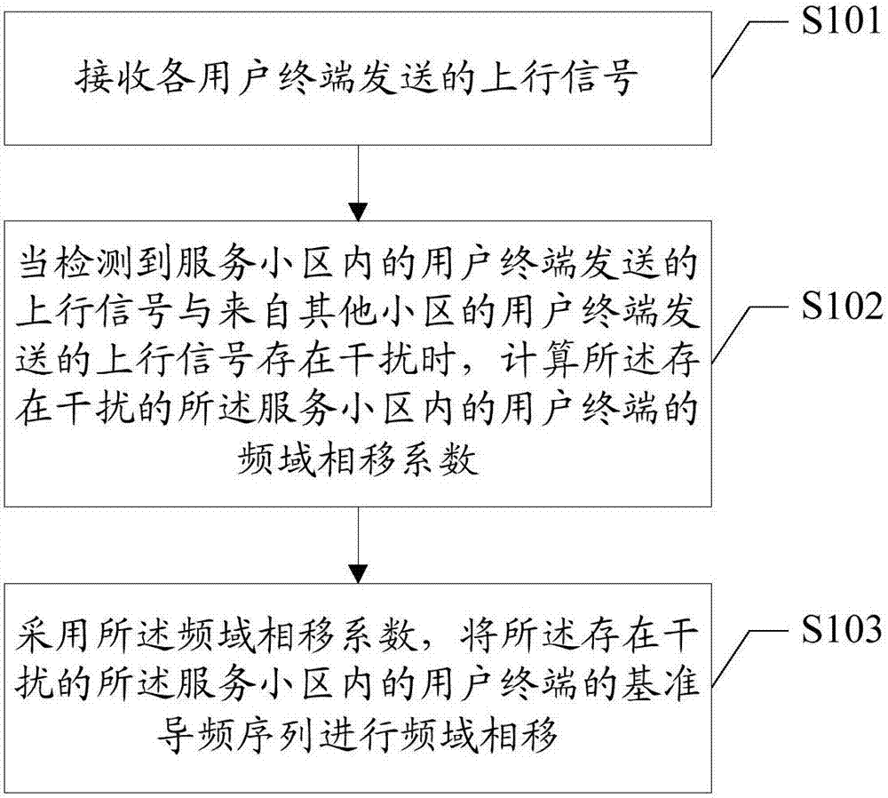 一种上行导频序列配置方法及基站与流程