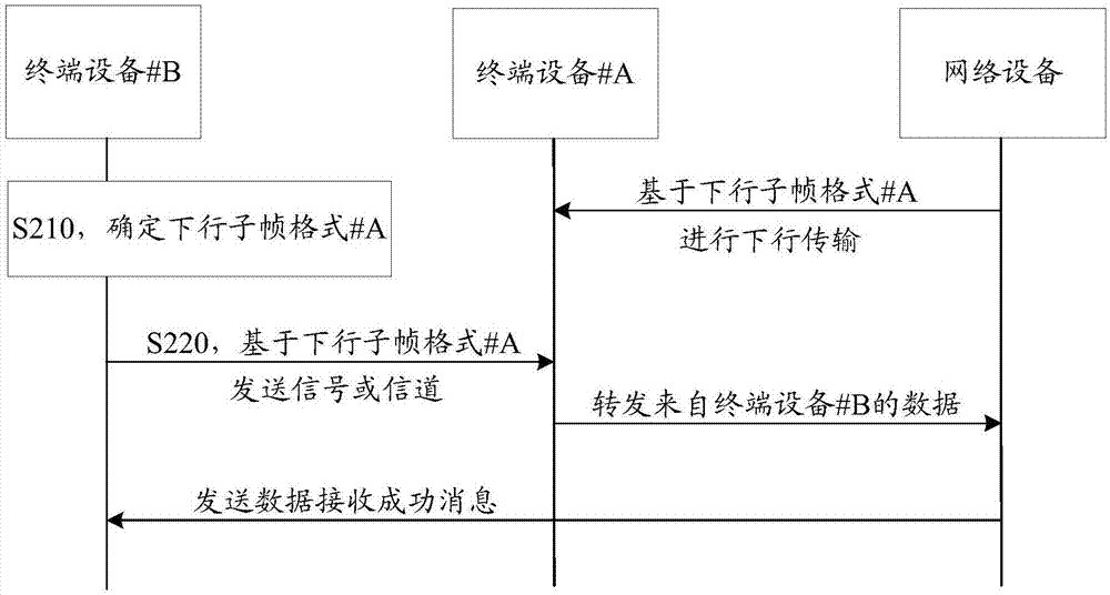 无线通信的方法和装置与流程