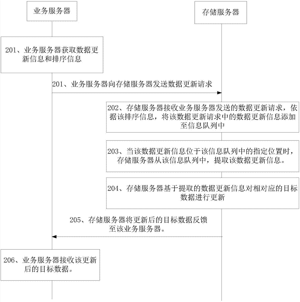 数据更新方法、装置及系统与流程