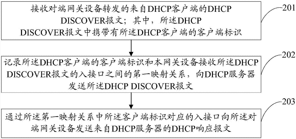 一种DHCP报文转发方法和装置与流程
