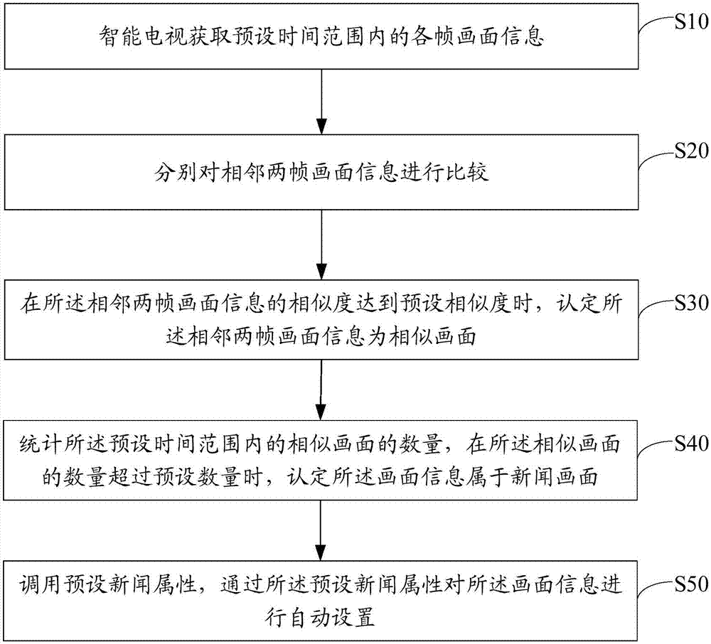 新闻界面自动设置方法、智能电视及计算机可读存储介质与流程