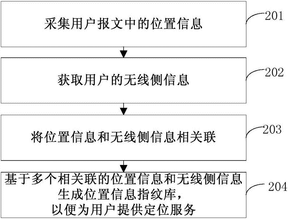 定位方法和装置与流程