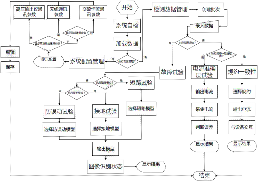 一种故障指示器全自动闭环检测装置的制作方法