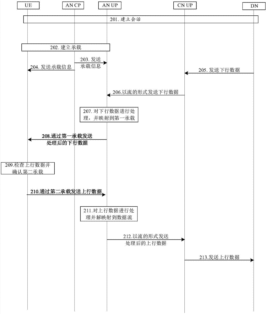 无线通信方法、用户设备接入网设备、和核心网设备与流程