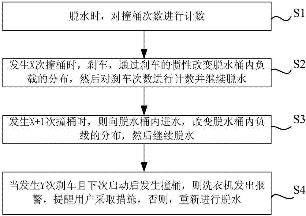 一种洗衣机脱水控制方法及控制装置与流程