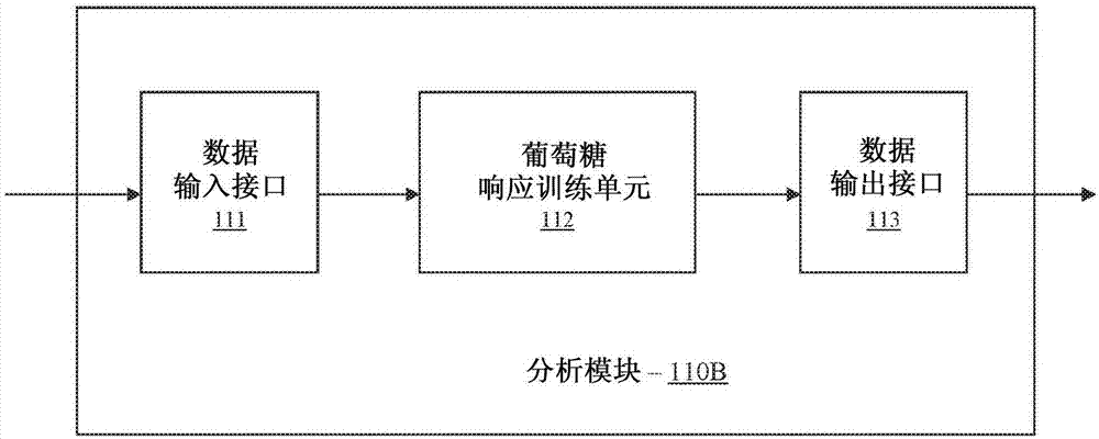 对于生理参数进行动态葡萄糖曲线响应的系统、装置和方法与流程