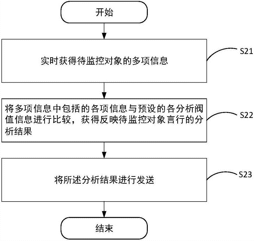 信息处理方法、装置及电子设备与流程