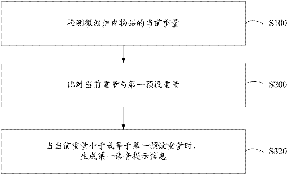 微波炉控制方法和微波炉与流程