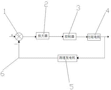 一种用于力矩电机调速的控制装置的制作方法